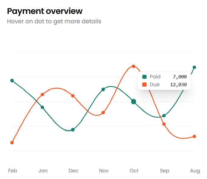 Line chart displaying due and paid amount over time